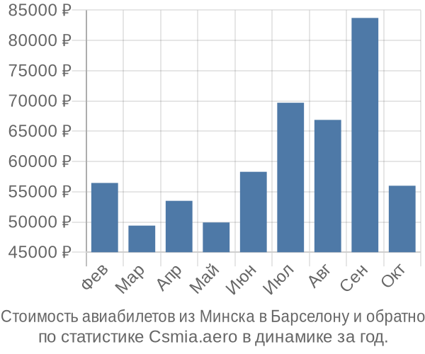 Стоимость авиабилетов из Минска в Барселону