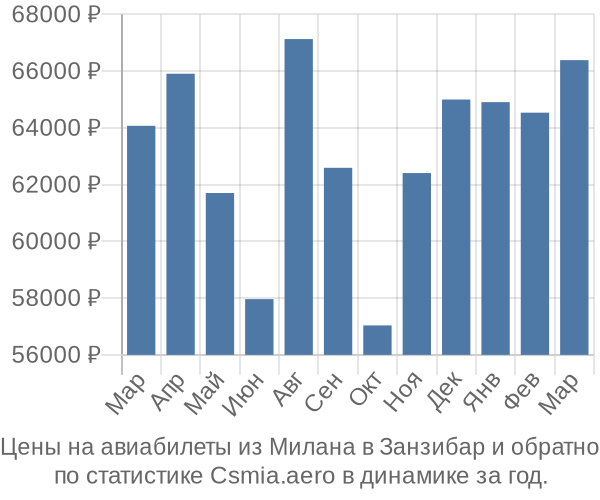 Авиабилеты из Милана в Занзибар цены