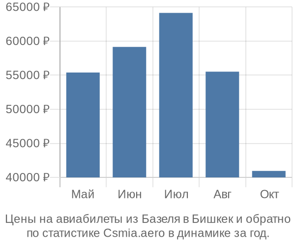 Авиабилеты из Базеля в Бишкек цены