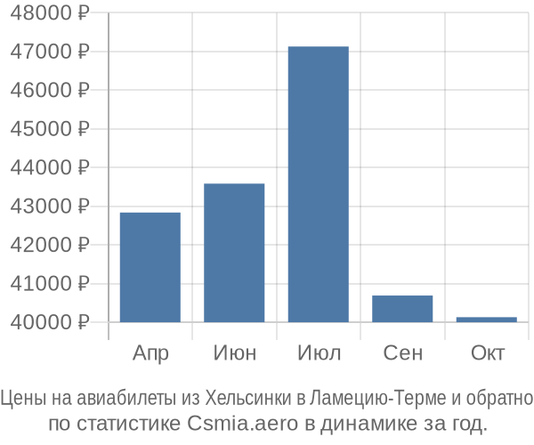 Авиабилеты из Хельсинки в Ламецию-Терме цены