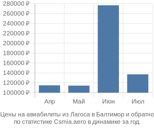 Авиабилеты из Лагоса в Балтимор цены