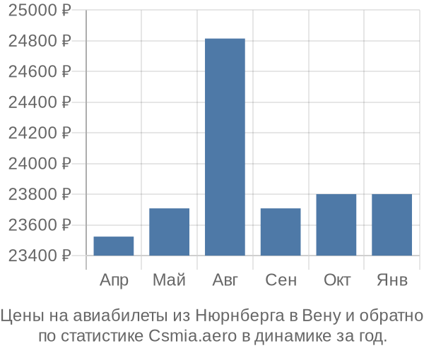 Авиабилеты из Нюрнберга в Вену цены