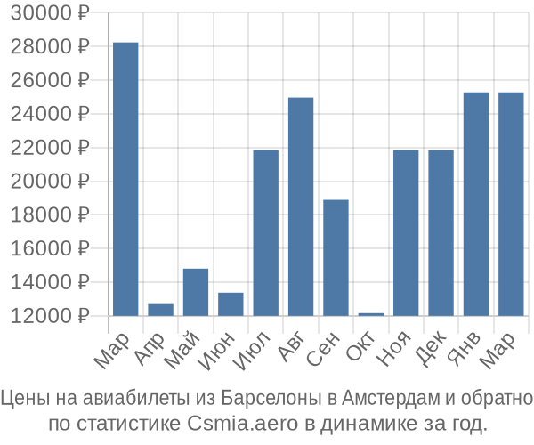 Авиабилеты из Барселоны в Амстердам цены
