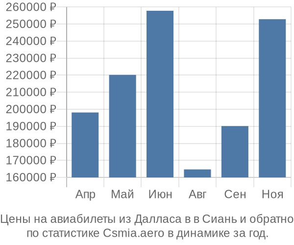 Авиабилеты из Далласа в в Сиань цены