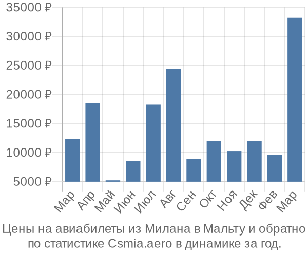 Авиабилеты из Милана в Мальту цены