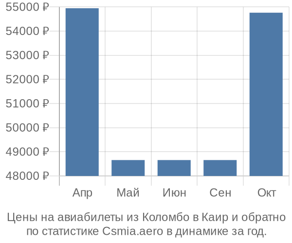 Авиабилеты из Коломбо в Каир цены