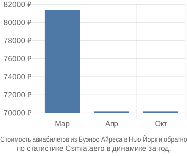 Стоимость авиабилетов из Буэнос-Айреса в Нью-Йорк