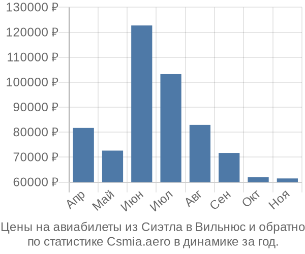 Авиабилеты из Сиэтла в Вильнюс цены