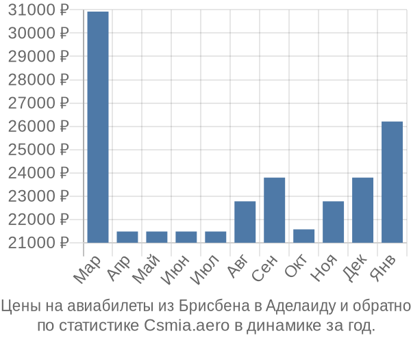 Авиабилеты из Брисбена в Аделаиду цены