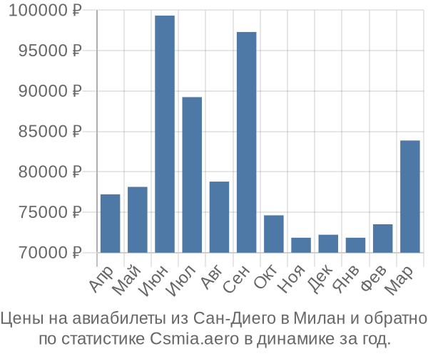 Авиабилеты из Сан-Диего в Милан цены