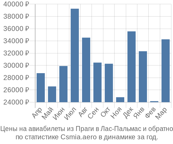 Авиабилеты из Праги в Лас-Пальмас цены