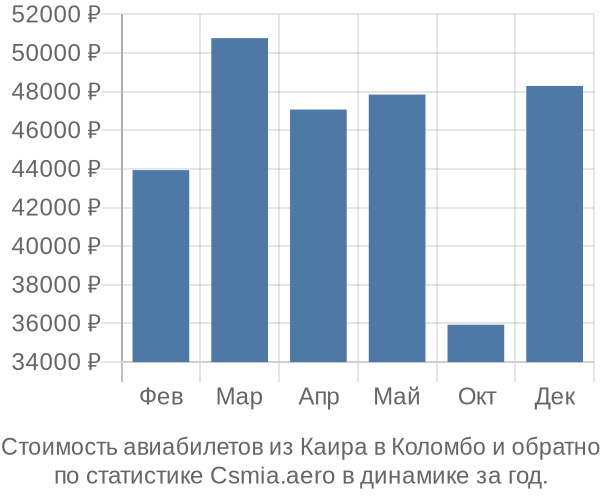 Стоимость авиабилетов из Каира в Коломбо