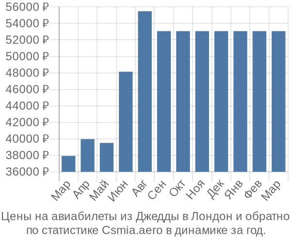 Авиабилеты из Джедды в Лондон цены