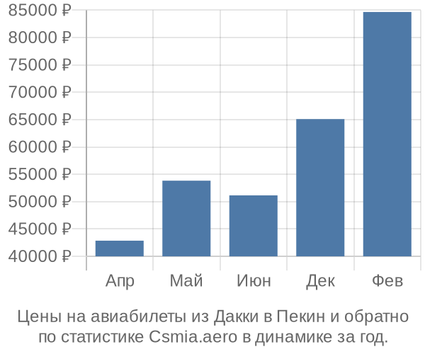 Авиабилеты из Дакки в Пекин цены