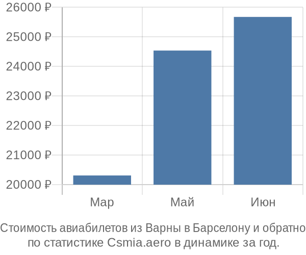 Стоимость авиабилетов из Варны в Барселону