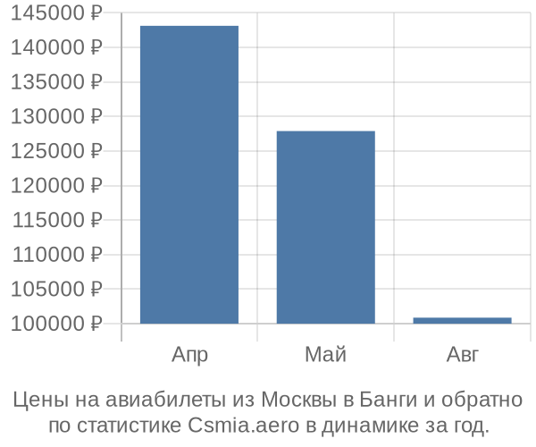 Авиабилеты из Москвы в Банги цены
