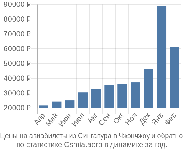 Авиабилеты из Сингапура в Чжэнчжоу цены