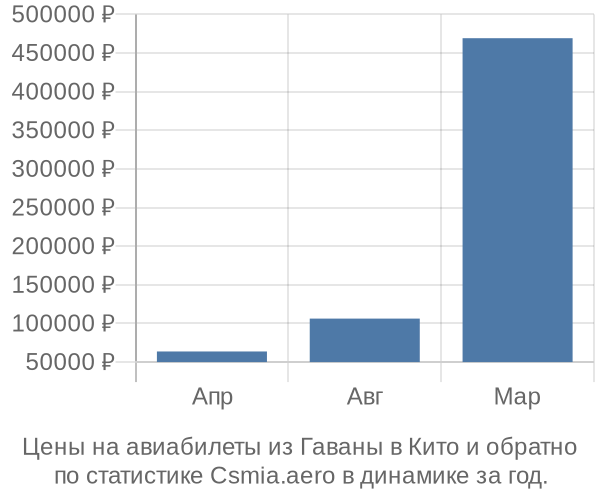 Авиабилеты из Гаваны в Кито цены