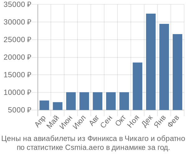 Авиабилеты из Финикса в Чикаго цены