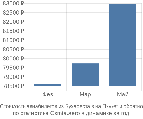 Стоимость авиабилетов из Бухареста в на Пхукет