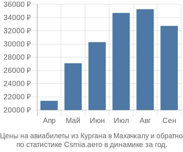 Авиабилеты из Кургана в Махачкалу цены