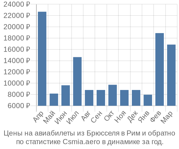 Авиабилеты из Брюсселя в Рим цены