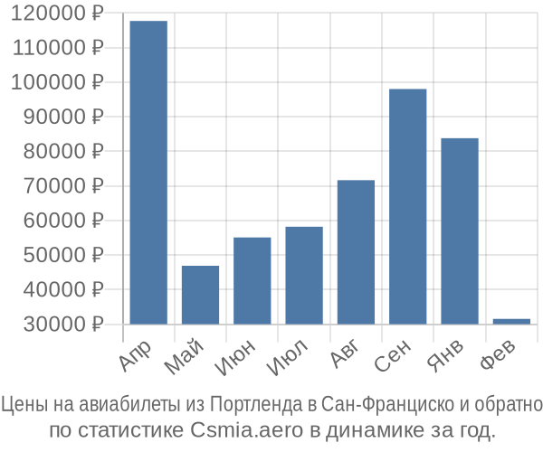 Авиабилеты из Портленда в Сан-Франциско цены