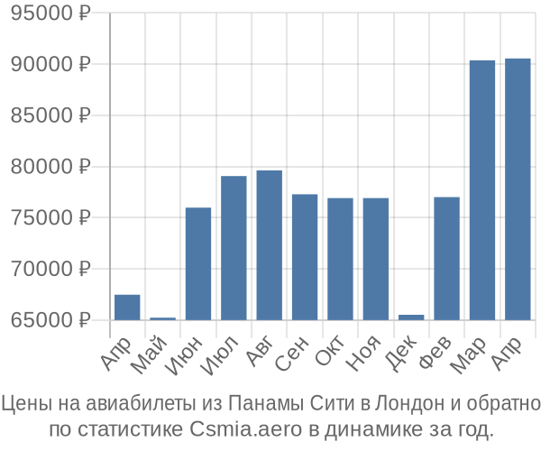 Авиабилеты из Панамы Сити в Лондон цены