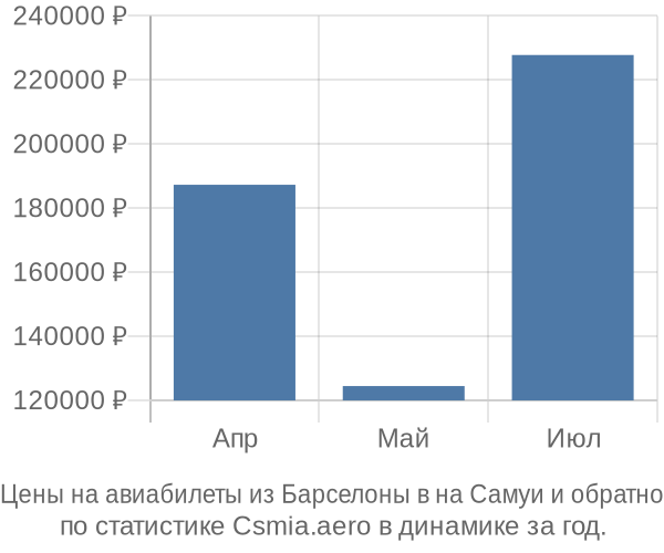 Авиабилеты из Барселоны в на Самуи цены