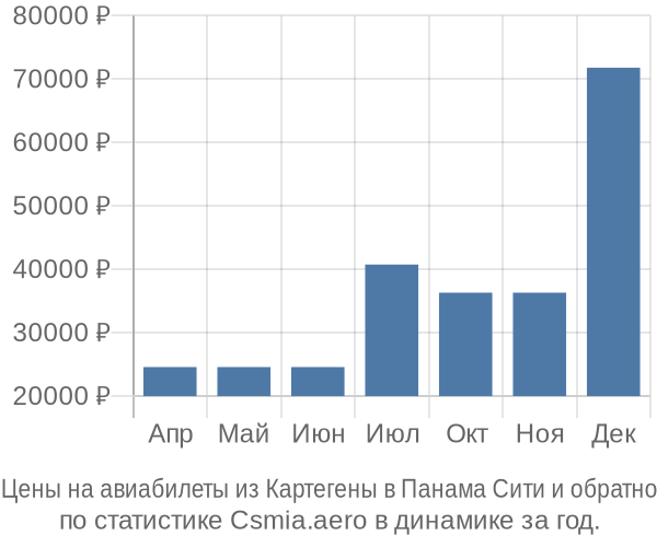 Авиабилеты из Картегены в Панама Сити цены