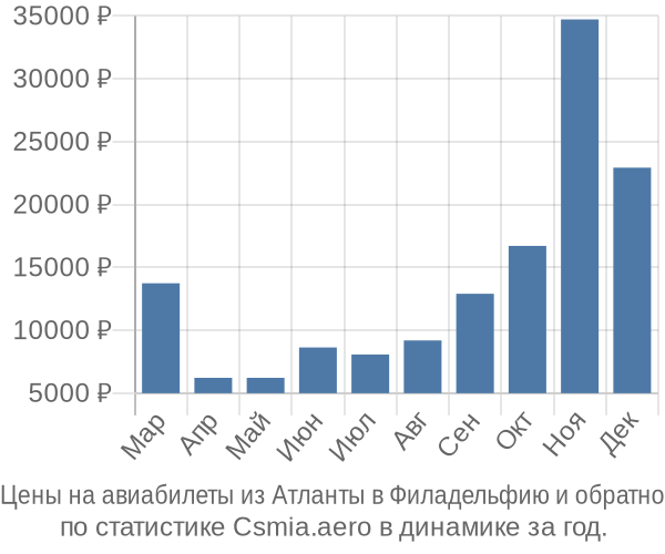 Авиабилеты из Атланты в Филадельфию цены