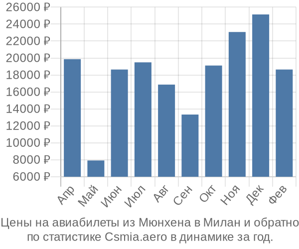 Авиабилеты из Мюнхена в Милан цены