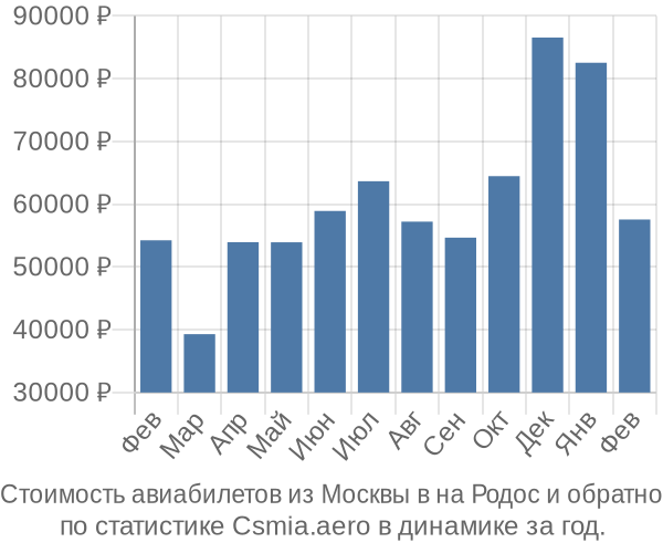 Стоимость авиабилетов из Москвы в на Родос