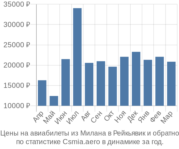 Авиабилеты из Милана в Рейкьявик цены