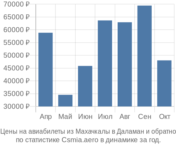 Авиабилеты из Махачкалы в Даламан цены