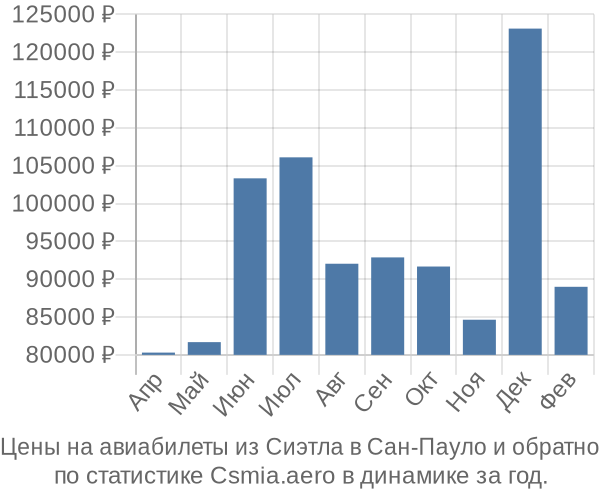 Авиабилеты из Сиэтла в Сан-Пауло цены