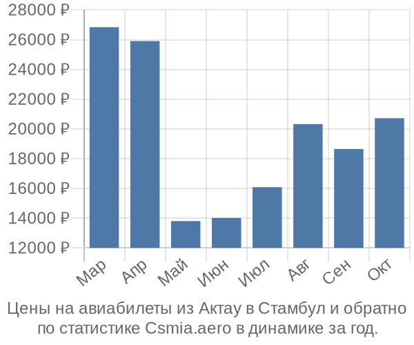 Авиабилеты из Актау в Стамбул цены