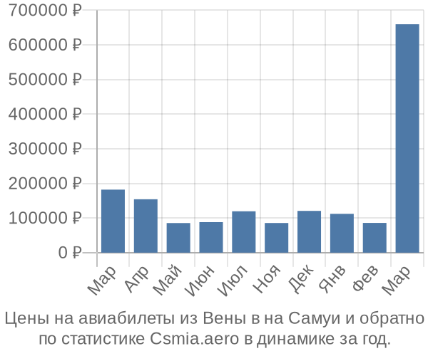 Авиабилеты из Вены в на Самуи цены