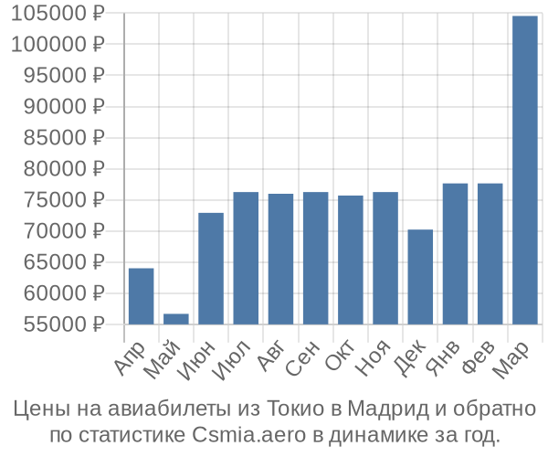 Авиабилеты из Токио в Мадрид цены