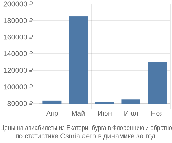 Авиабилеты из Екатеринбурга в Флоренцию цены