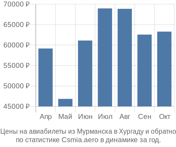 Авиабилеты из Мурманска в Хургаду цены