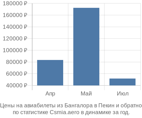 Авиабилеты из Бангалора в Пекин цены