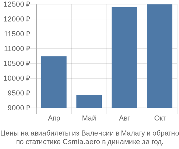 Авиабилеты из Валенсии в Малагу цены