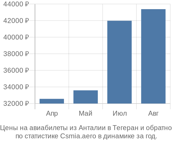 Авиабилеты из Анталии в Тегеран цены