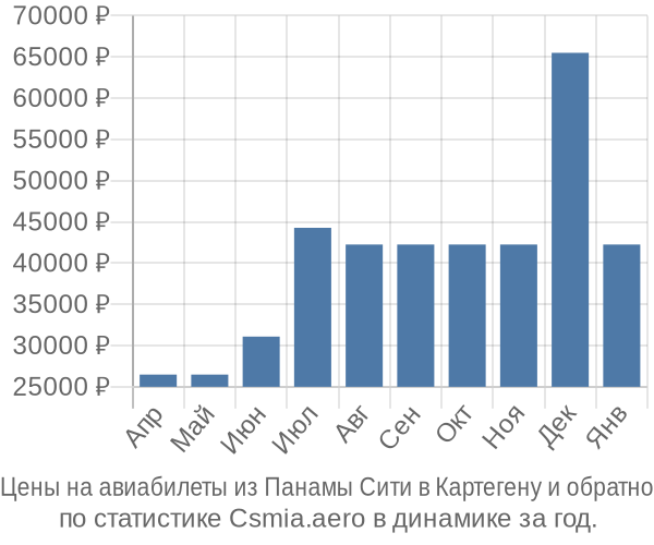Авиабилеты из Панамы Сити в Картегену цены
