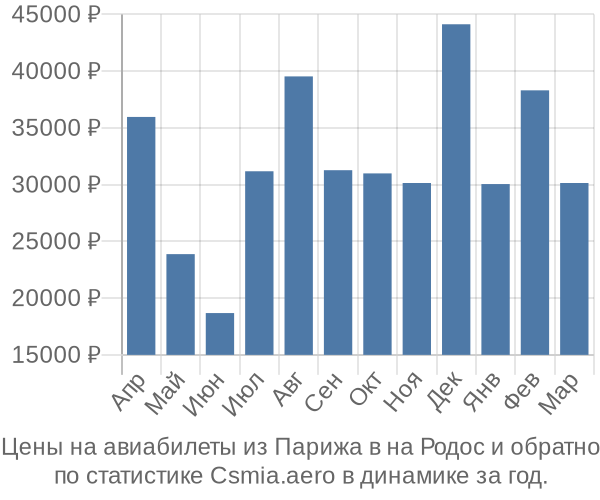 Авиабилеты из Парижа в на Родос цены