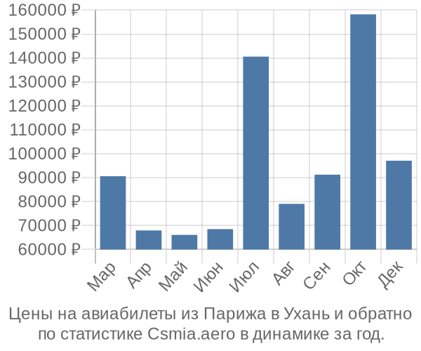 Авиабилеты из Парижа в Ухань цены