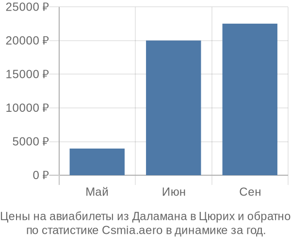 Авиабилеты из Даламана в Цюрих цены