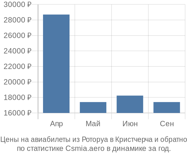 Авиабилеты из Роторуа в Кристчерча цены