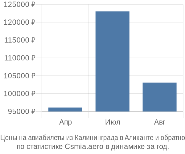 Авиабилеты из Калининграда в Аликанте цены